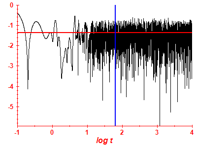 Survival probability log